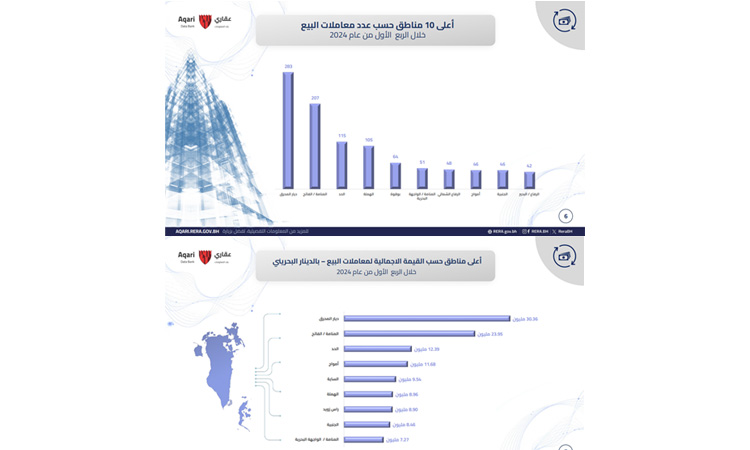 In a Real Estate Market Report conducted by RERA…Diyar Al Muharraq Named Most Traded Real Estate Project in Bahrain